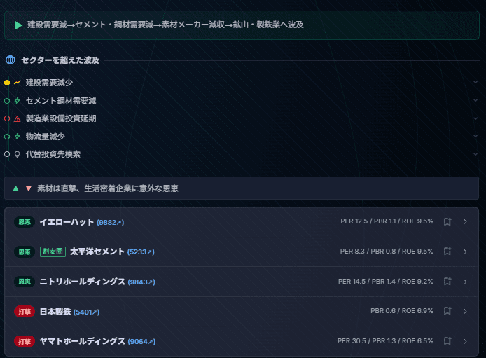 Chainvestの出力——建設不況シナリオにおけるセクター越えの波及経路。建設から運輸・小売へと連鎖が伸びている