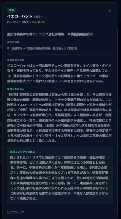 Chainvestの出力——イエローハット(9882)の詳細。連想経路「建設不況→作業員が運送業転職→商用車メンテ需要増」と、短期・中期・長期の投資メカニズム、見落とされがちな反論まで展開されている